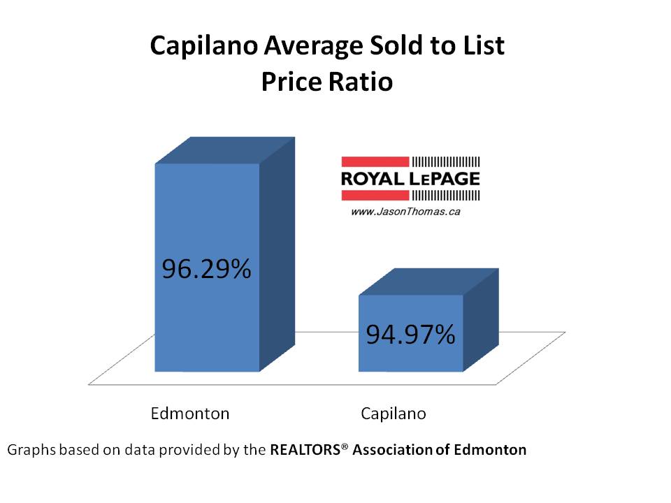 Capilano average sold to list price ratio edmonton